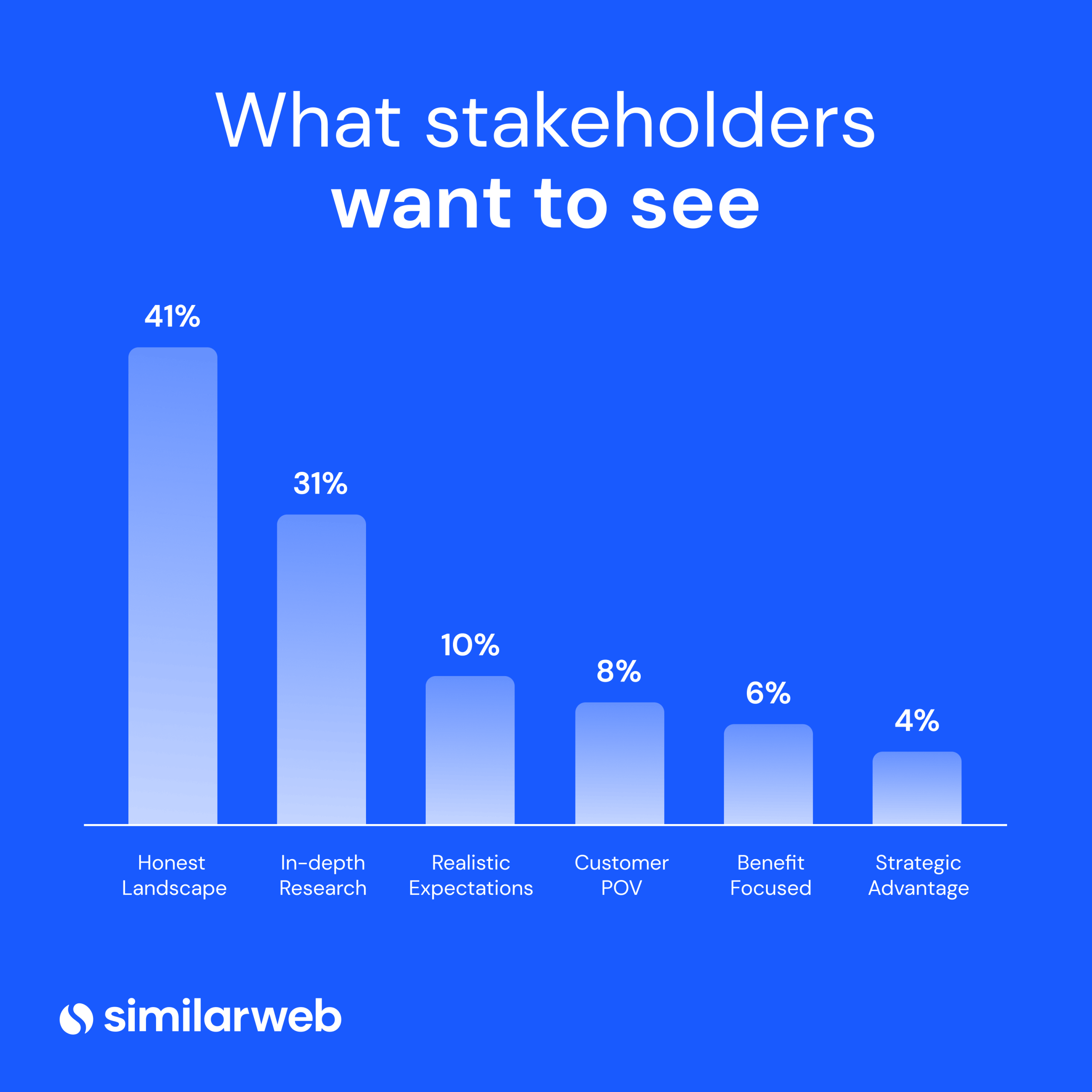 Chart showing what stakeholders want to see