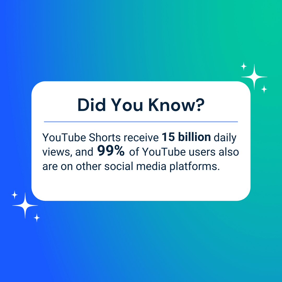 YouTube Shorts receive 15 billion daily views. And by the way, 99% of YouTube users also are on other social media platforms