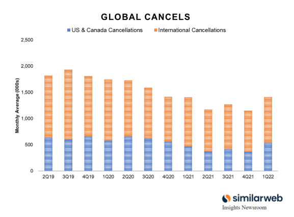 Chart showing recent increase in cancellations
