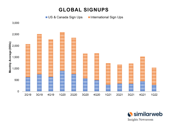 Chart of global signups (declining)