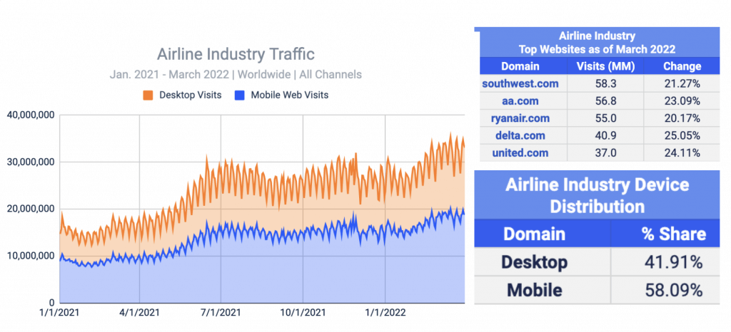 Chart showing traffic to top 100 airline websites