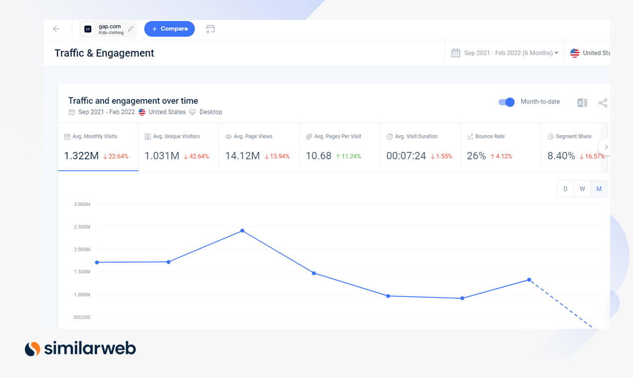 Similarweb traffic and engagement overtime for gap.com.