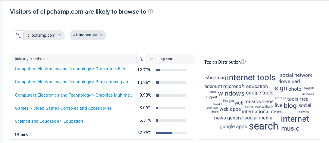Screenshot of Similarweb audience interest analysis 
