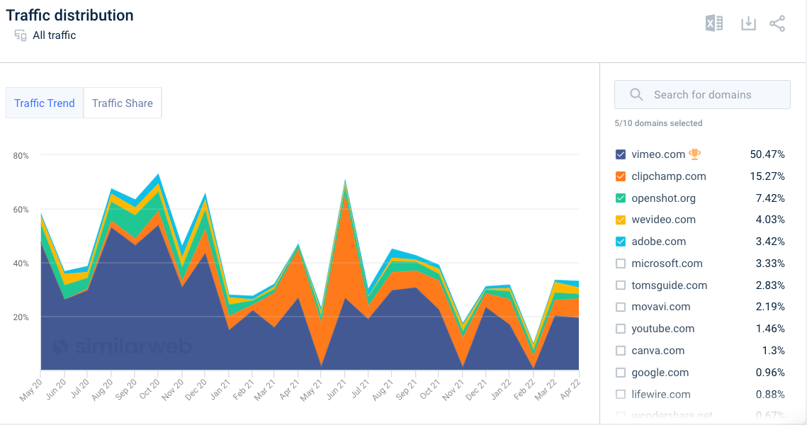 Screenshot of Similarweb traffic trend and distribution per keyword