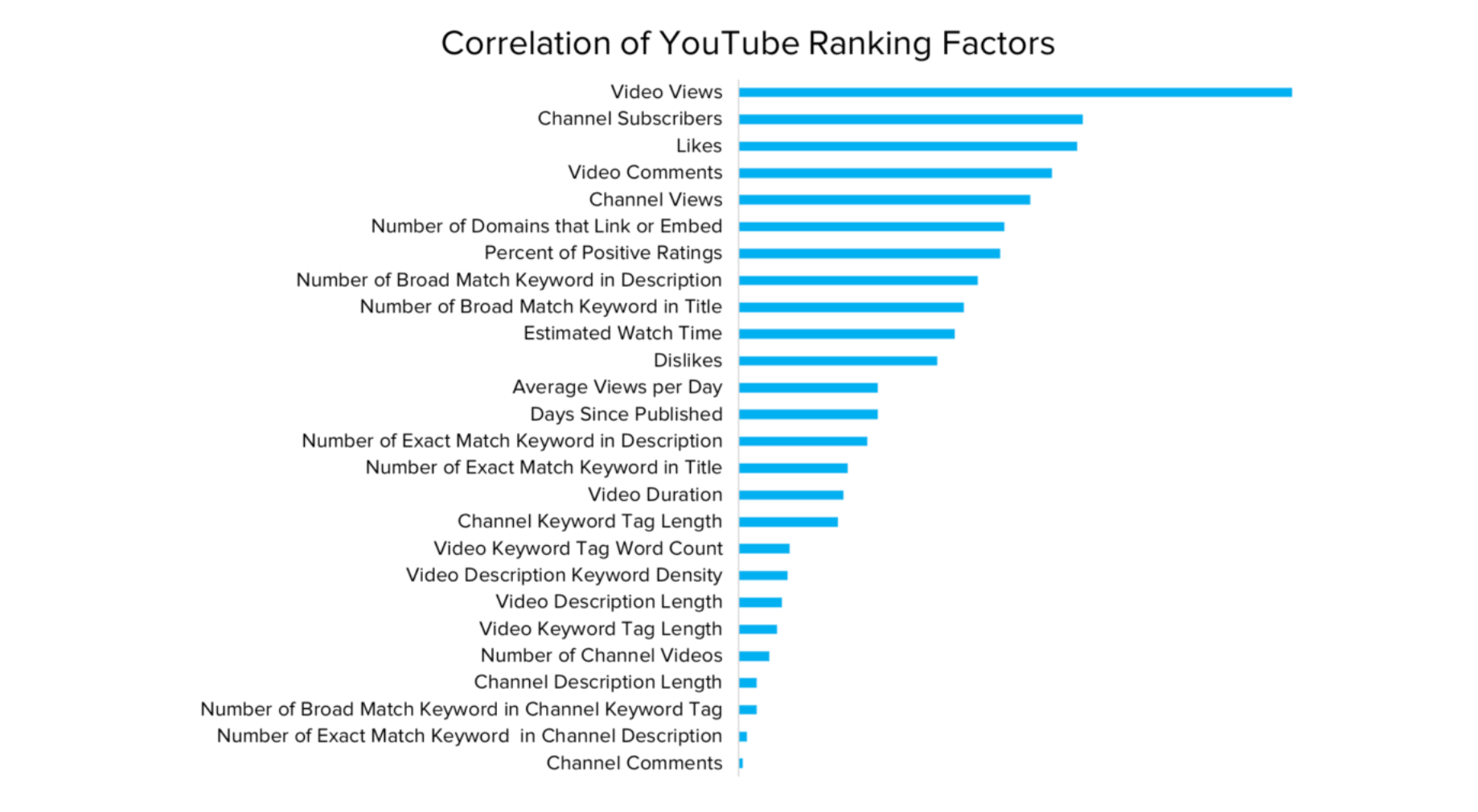 Correlation of YouTube ranking factors.