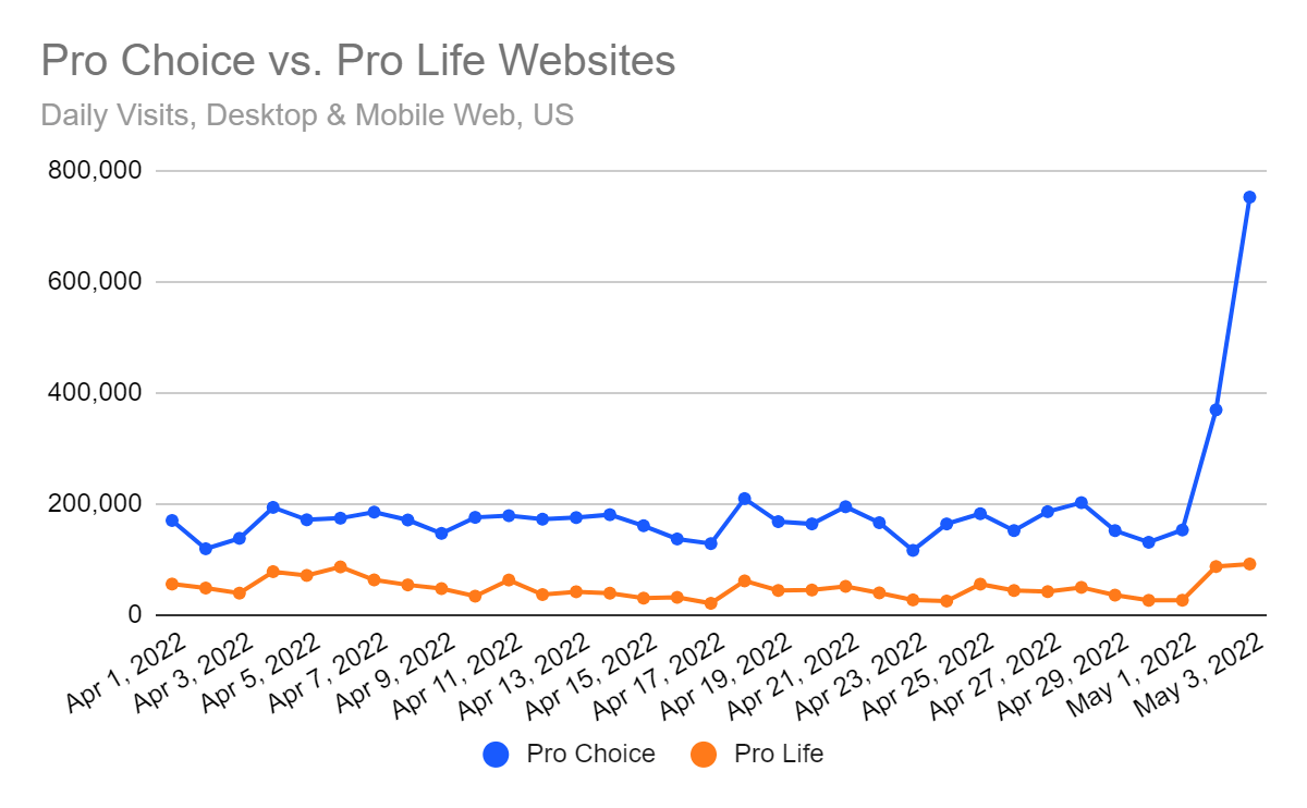 Chart: Pro Choice vs. Pro Life Website Traffic