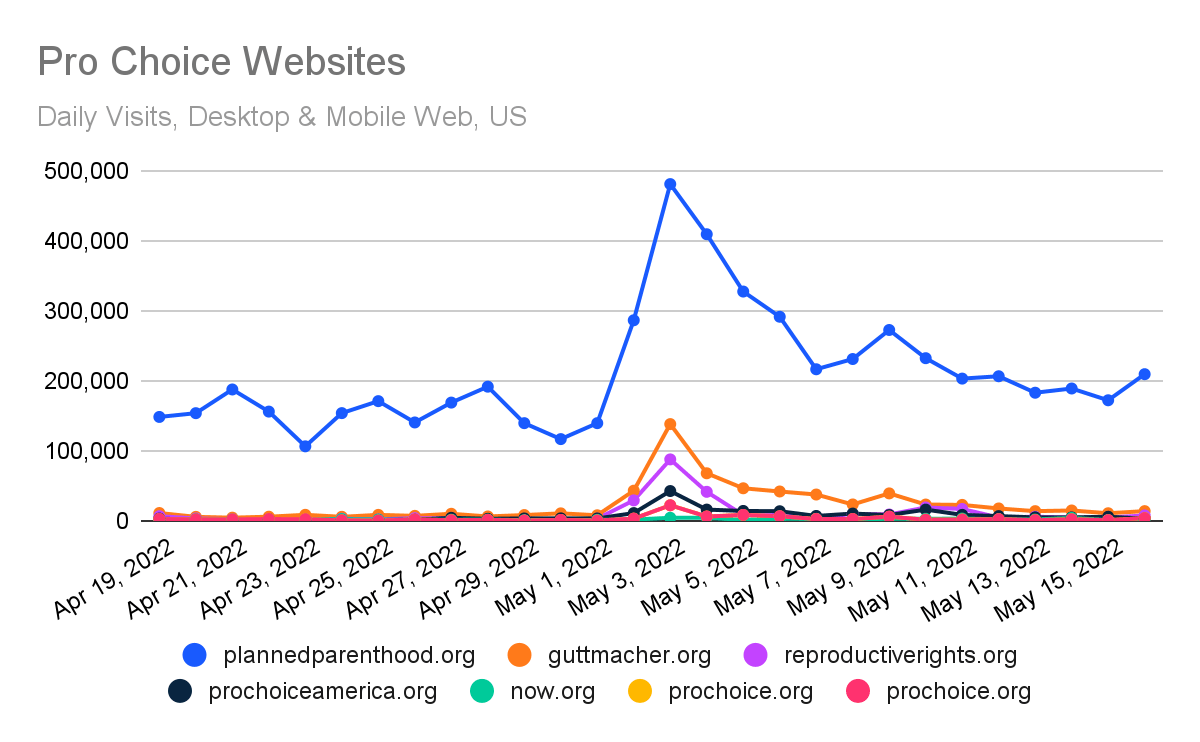 Chart: Detail on Pro Life Website Traffic