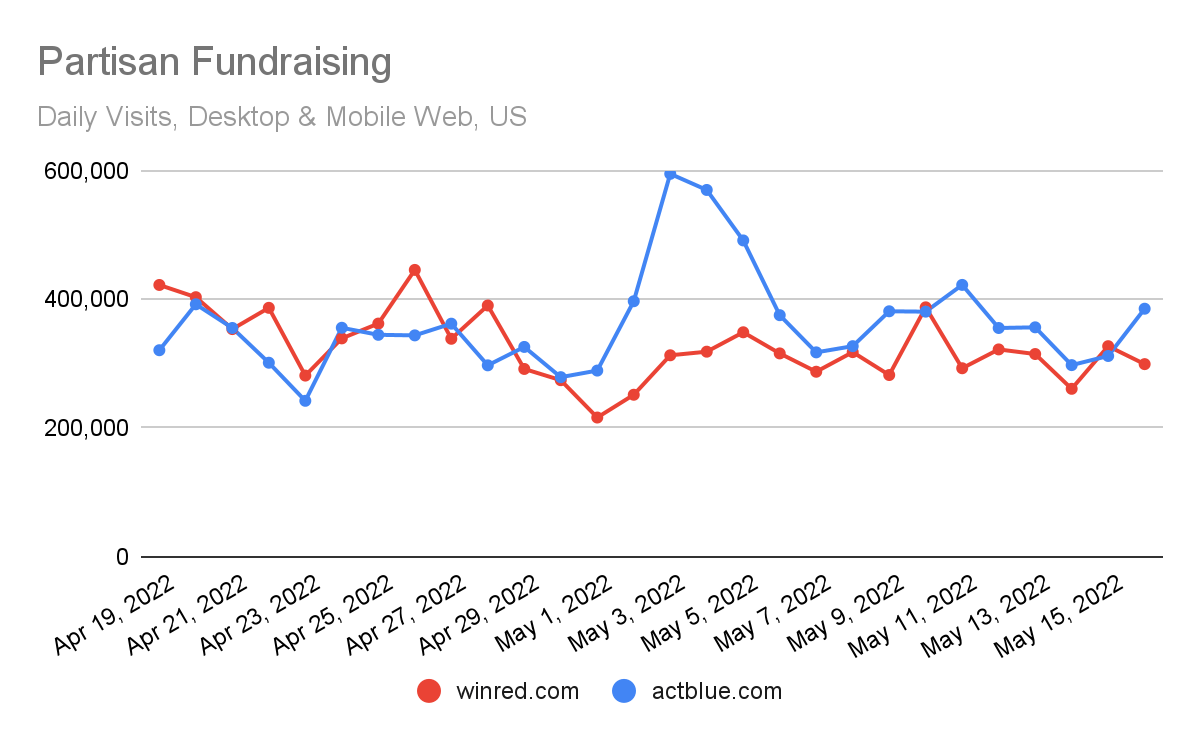 Chart: Traffic to ActBlue vs WinRed