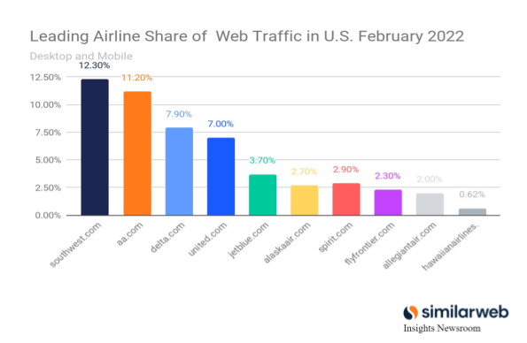Bar chart showing Southwest leading in web traffic, followed by American Airlines