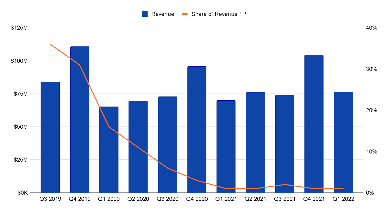 Nike: Brand Revenue on Amazon.com & Share of Revenue from 1P Sales US, Desktop & Mobile, Q3 2019 – Q1 2022