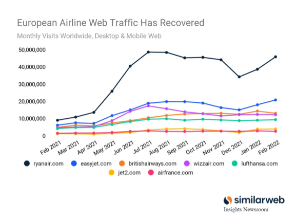 Chart of monthly traffic from within Europe to airline websites