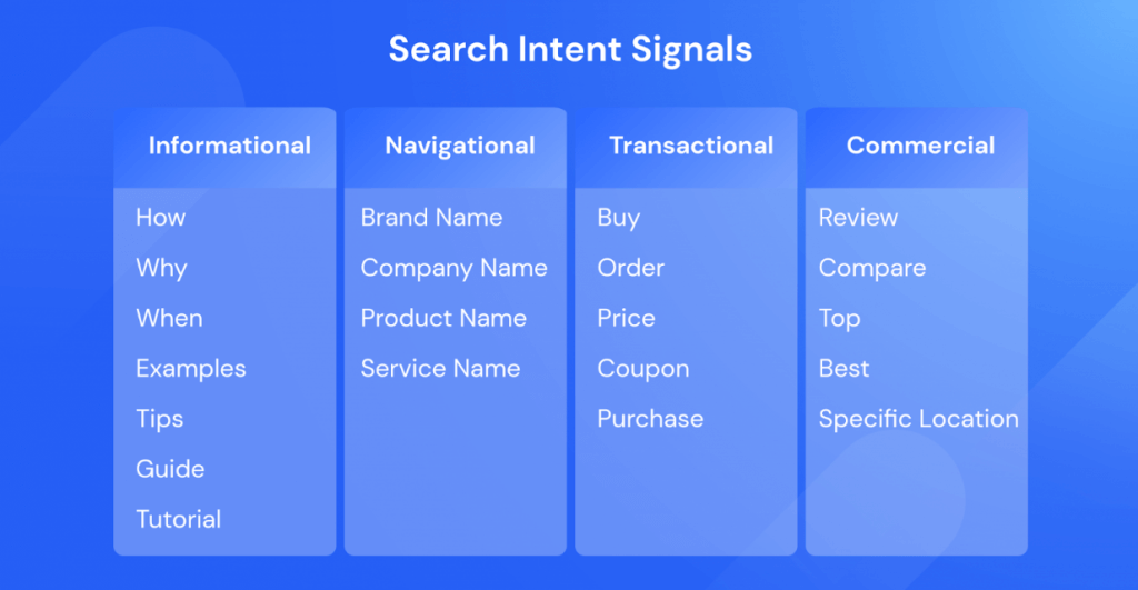 Table of the four search intents: with most common signals. 