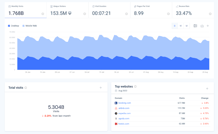 Traffic and engagement in the travel industry with Similarweb