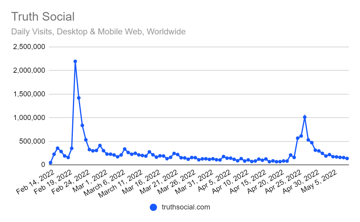 Daily visits to truthsocial.com