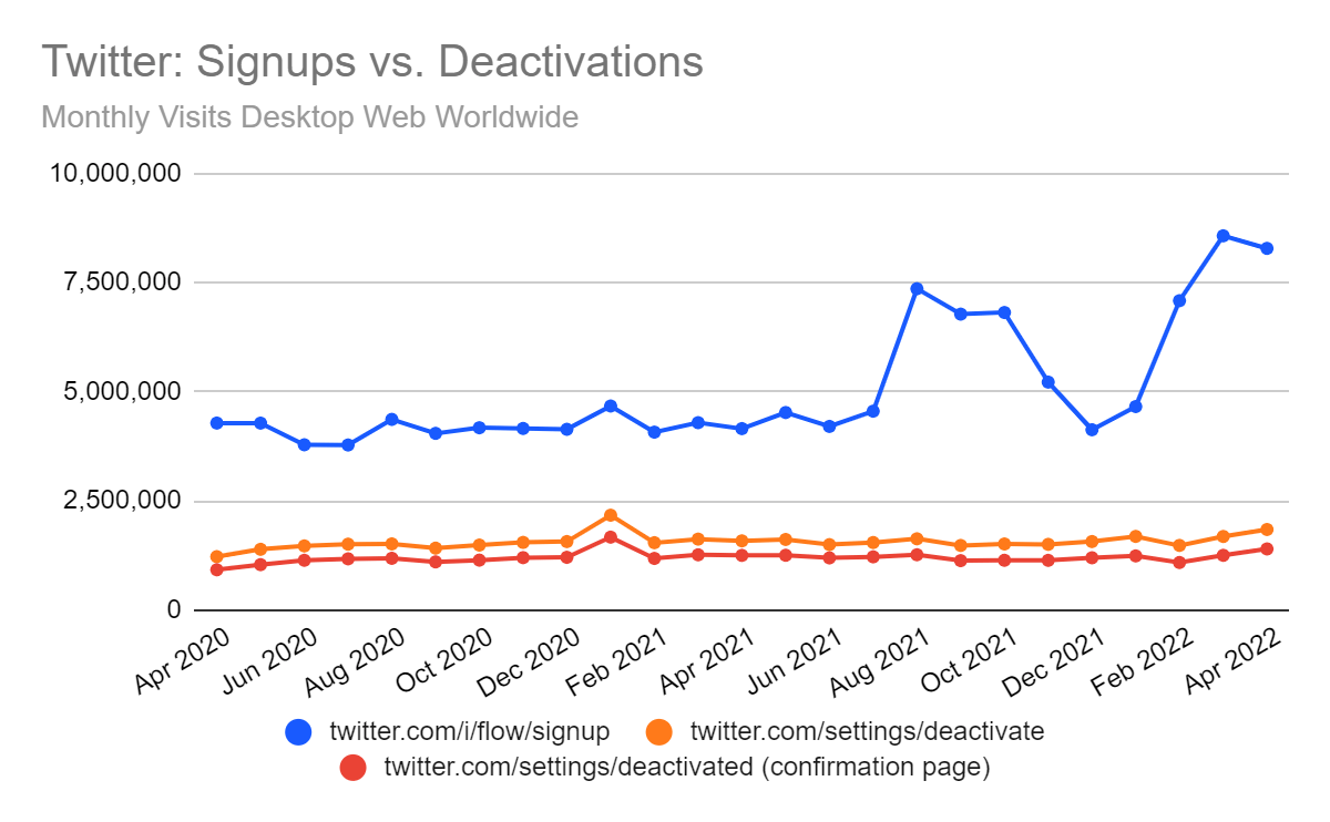 Twitter signups vs. deactivations monthly