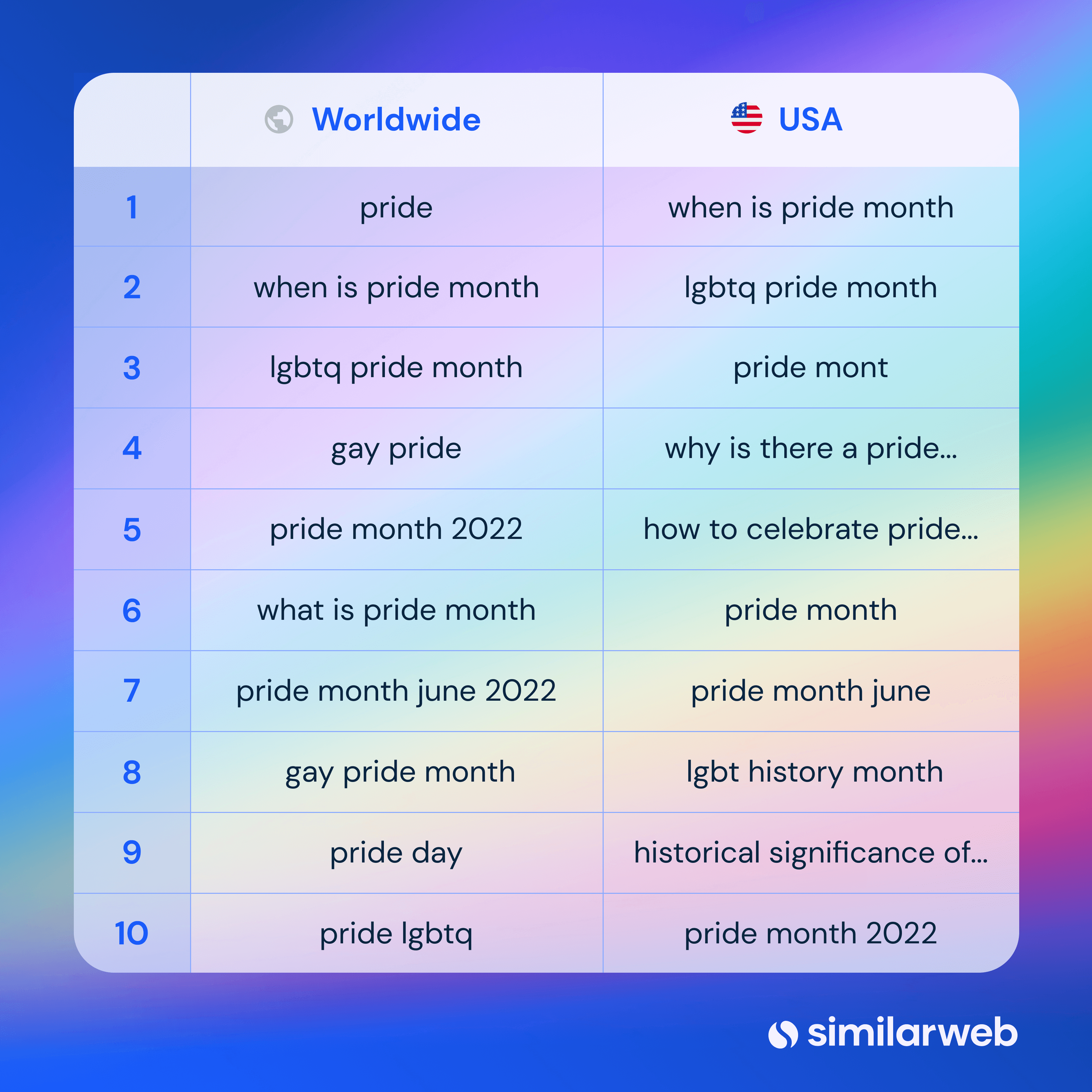 Top 10 pride related search terms in the world vs in the US