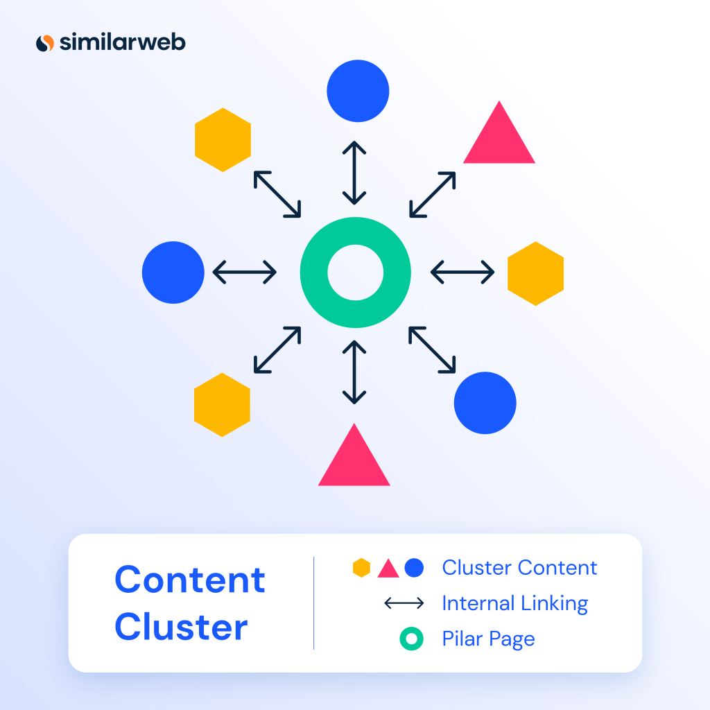Content cluster structure