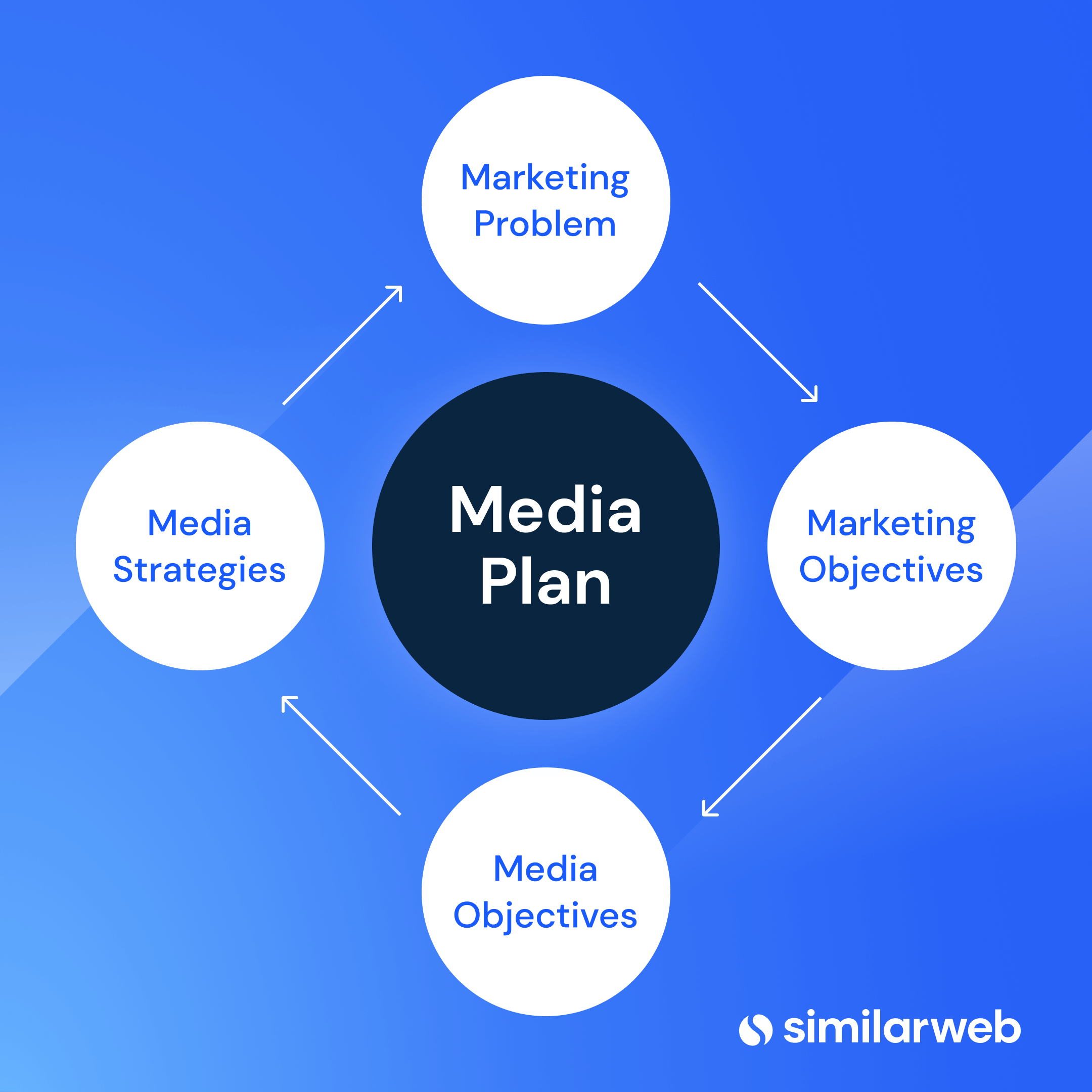 Media plan and what affects it