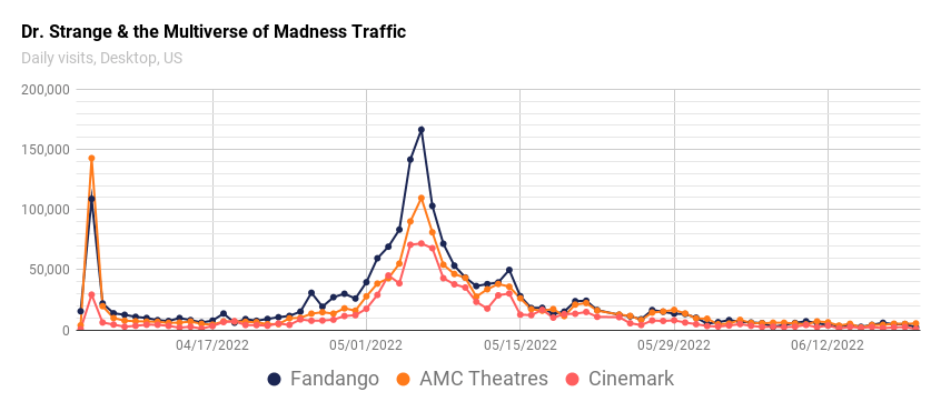 Dr. Strange & the multiverse of madness traffic