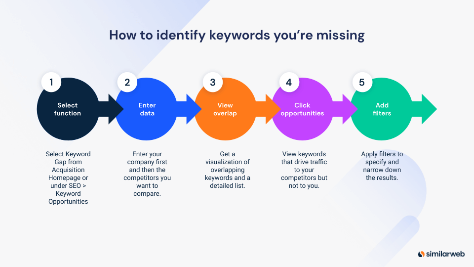 Flowchart of how to identify keywords you’re missing