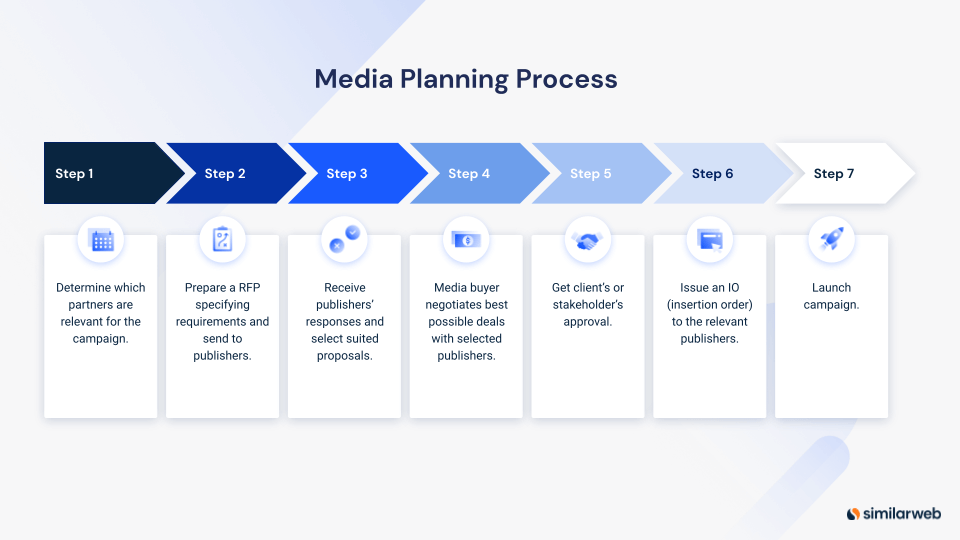 Step-by-step media planning process