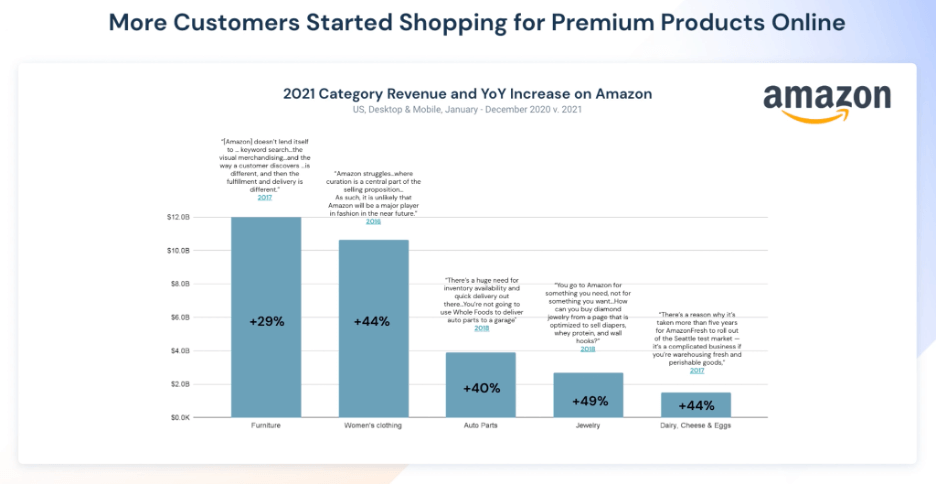 More customers started shopping for premium products online