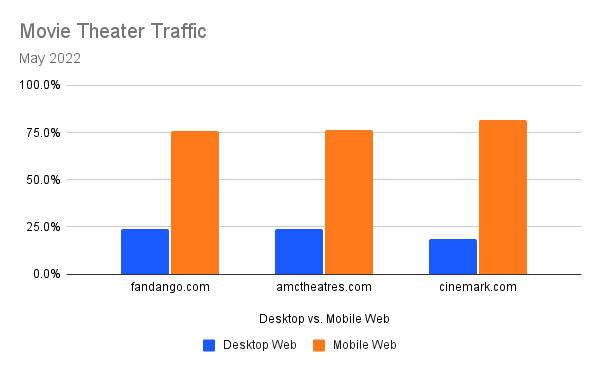 Movie theater traffic - May 2022 - Mobile vs. Desktop