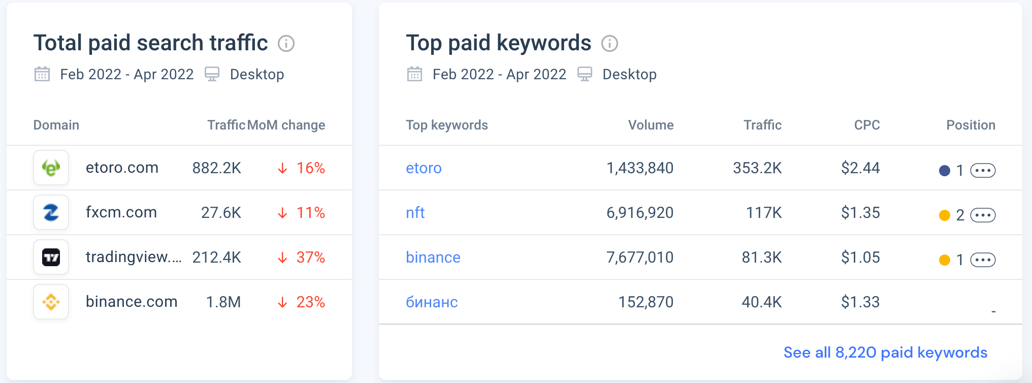 Screenshot of paid search traffic per keyword