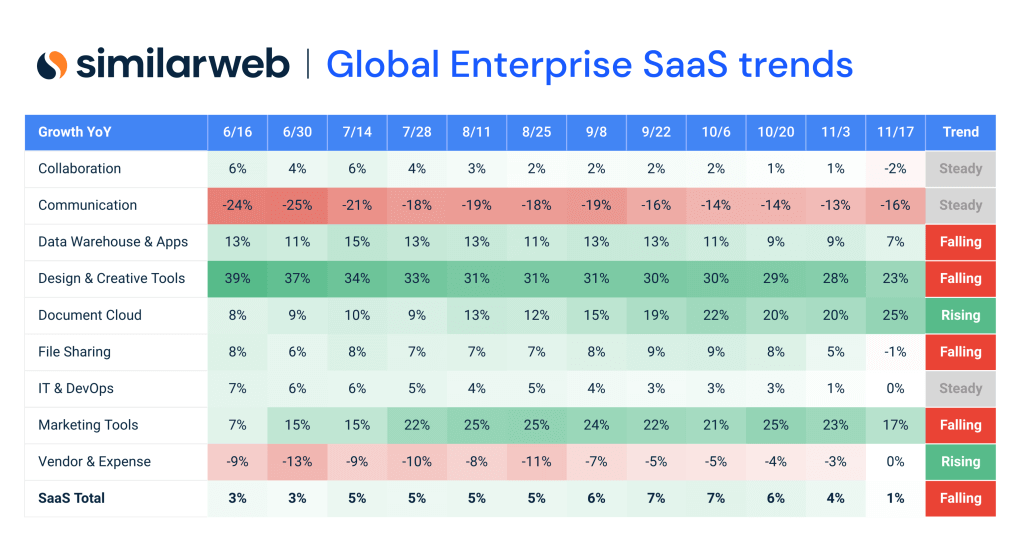 a chart with numbers going down in red and numbers going up in green showing global enterprise SaaS web traffic trends.