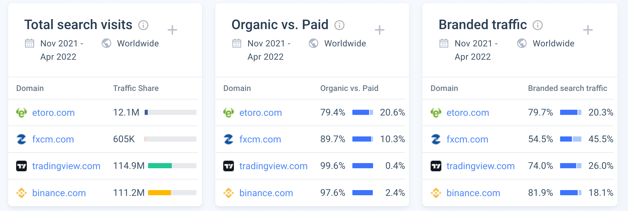 Breakdown of search visits, organic vs. paid and percentage of branded