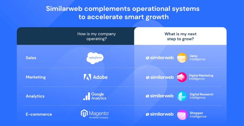 Similarweb complements operations systems to accelerate smart growth