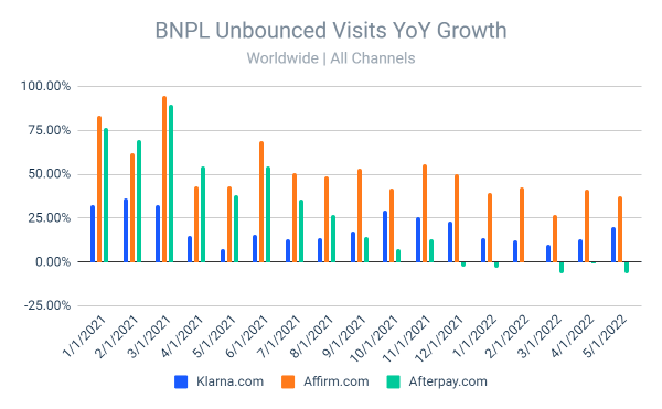 Chart: growth in unbounced visits to BNPL sites