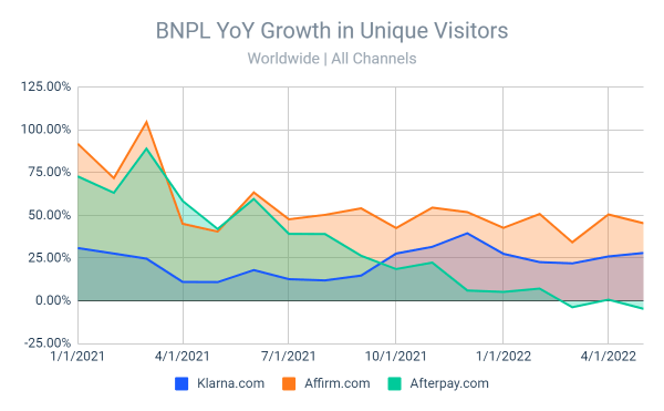 Chart: BNPL growth in unique visitors
