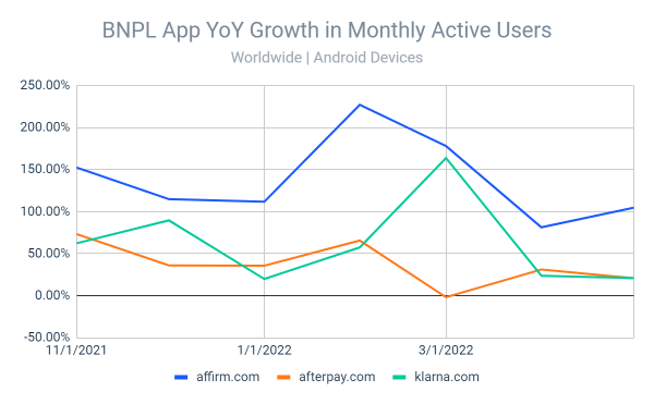 Chart: BNPL growth in monthly active users