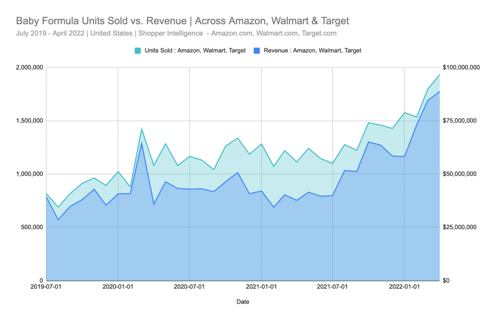 Baby formula units sold vs revenue, across Amazon, Walmart and Target