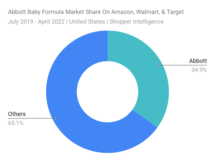 chart: Abbott baby formula market share