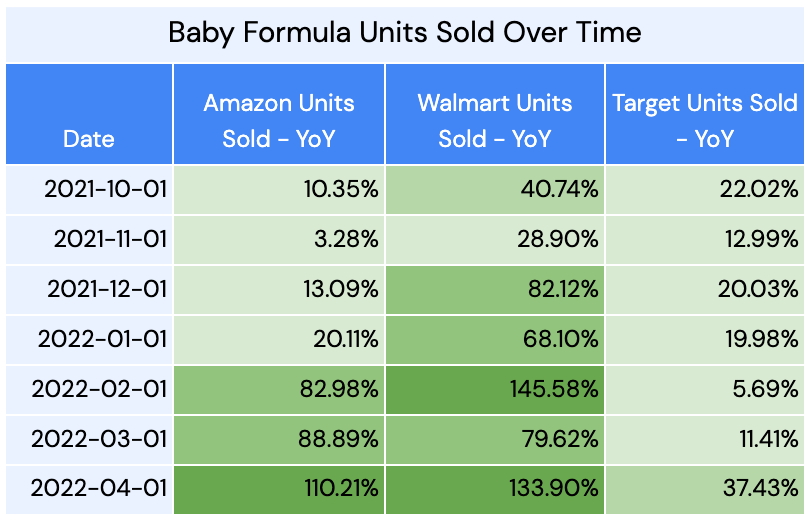 Chart: baby formula units over time