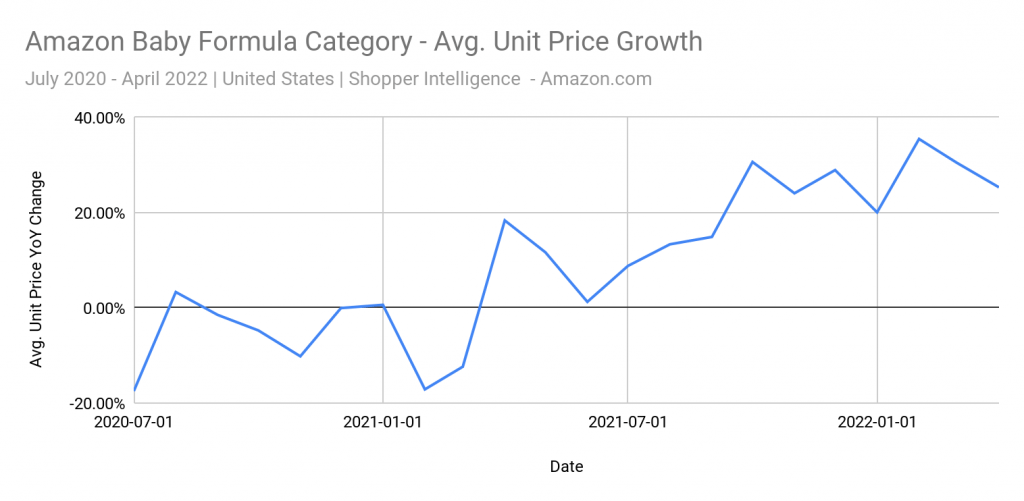 Chart: baby formula category price growth