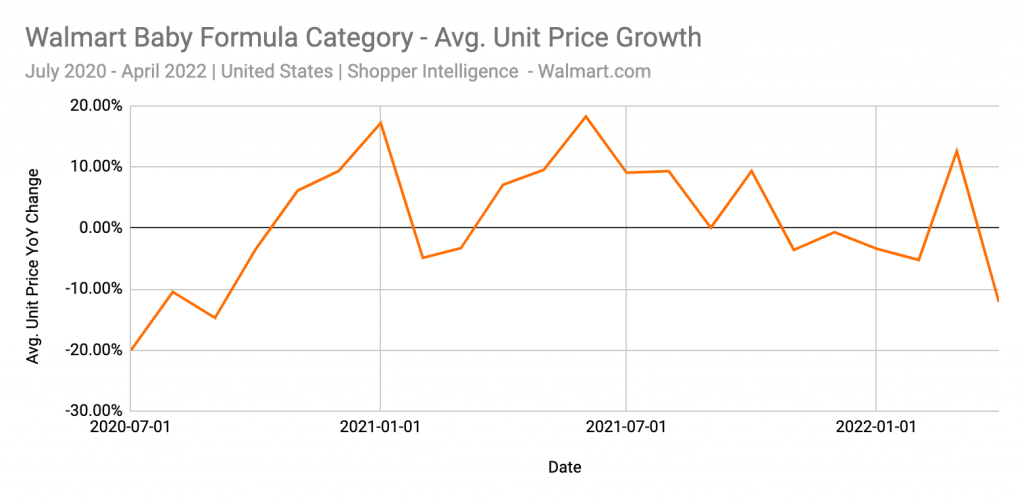 Walmart baby formula category price growth