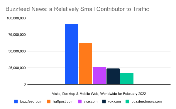 The buzzfeed.com entertainment news domain draws far more traffic than buzzfeednews.com