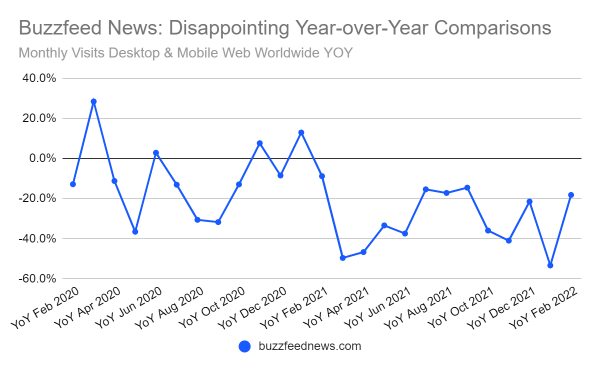 Buzzfeed News: Year over Year Traffic Comparison