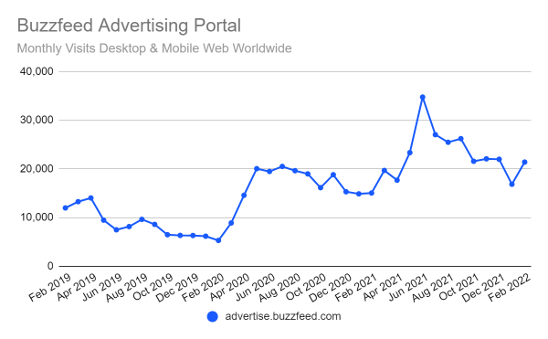 Chart: Traffic to Buzzfeed's Ad Portal