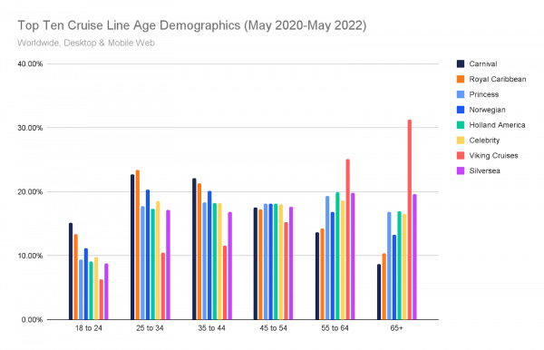 Top ten cruise line age demographics, May 2019-May 2022