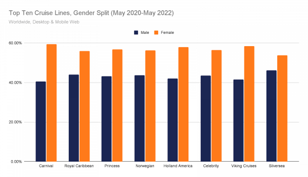 Cruise lines websites - Gender Distribution, May 2020-May 2022
