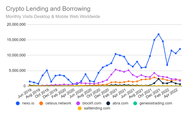 Chart: Crypto lending site traffic