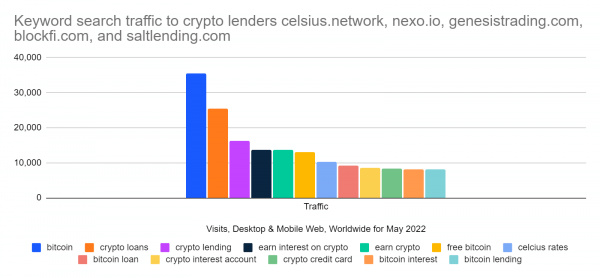 chart: keywords driving traffic to crypto lenders