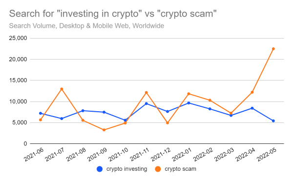 Search for "investing in crypto" vs "crypto scam"