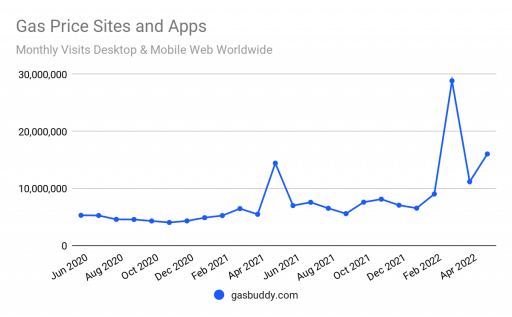 Chart: Gas price sites and apps