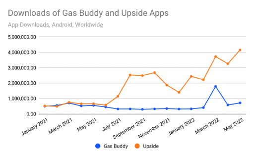 Downloads of the Gas Buddy and Upside apps