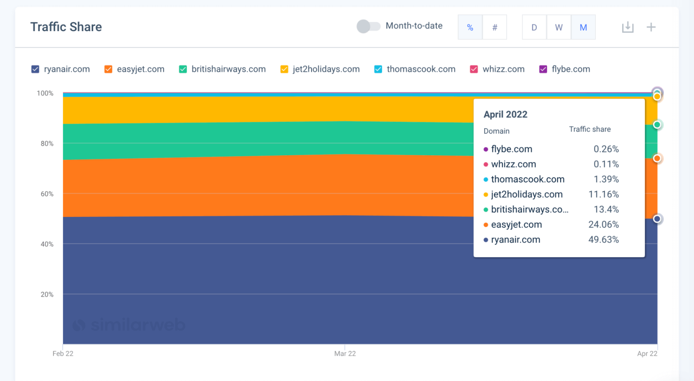 Similarweb industry trends - platform screenshot